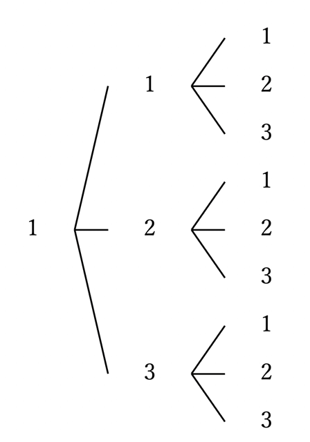 樹形図1