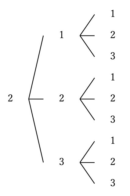 樹形図2