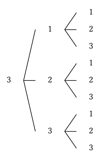 樹形図3