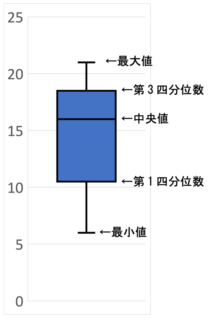 箱ひげ図