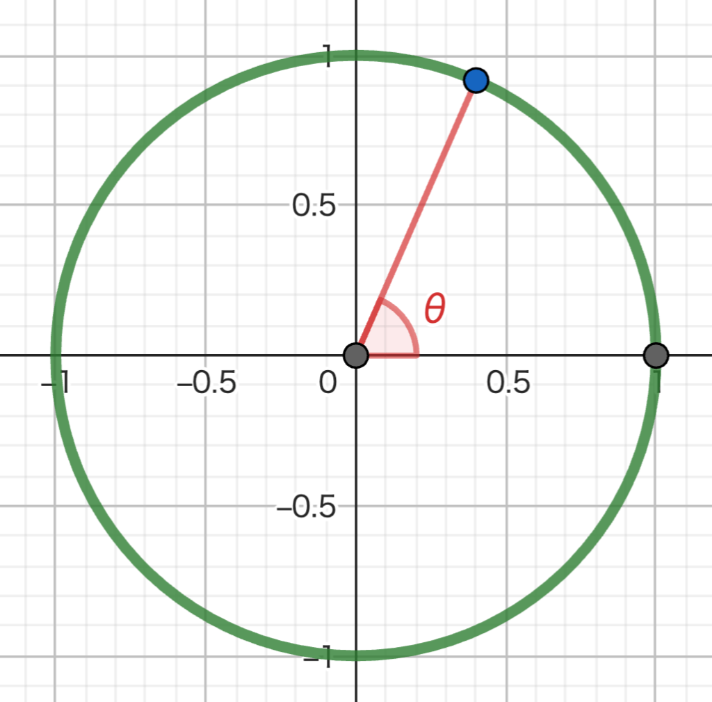 単位円にθを作成した